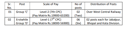 Indian railway Group D and Group d salary chart