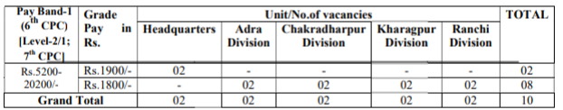 South eastern Railway group c and group d salary chart
