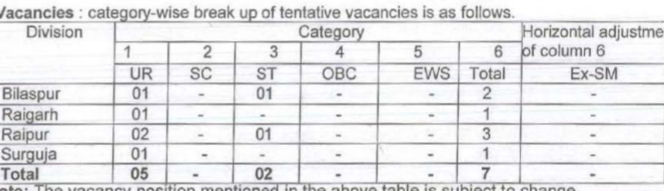 Post office vecancy chart