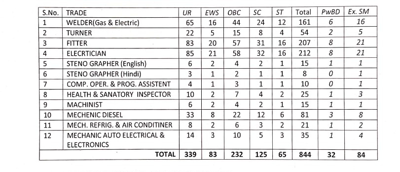 Indian railway group c Post Names list 1