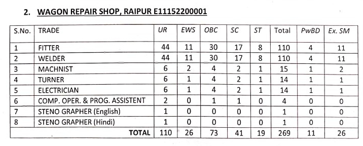 Indian railway group c Post Names list 2