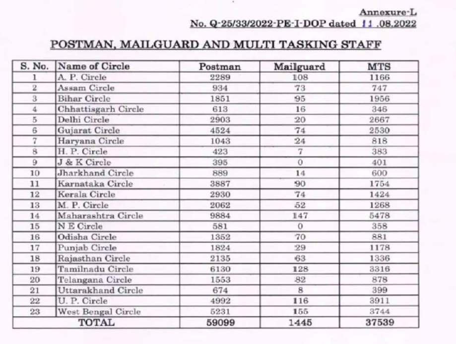 India Post Postman, Mailguard, MTS vacancy details