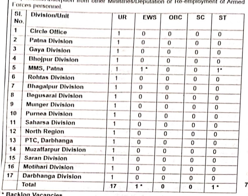 Bihar post office division circle list 