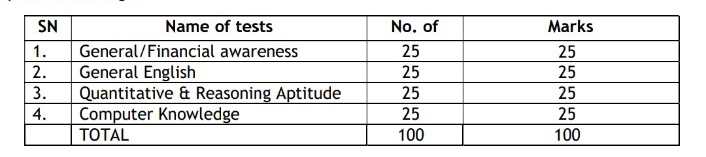 Indian Bank selection process
