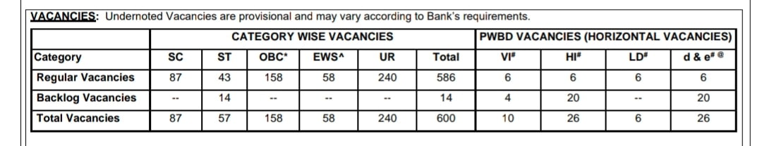 SBI Post details