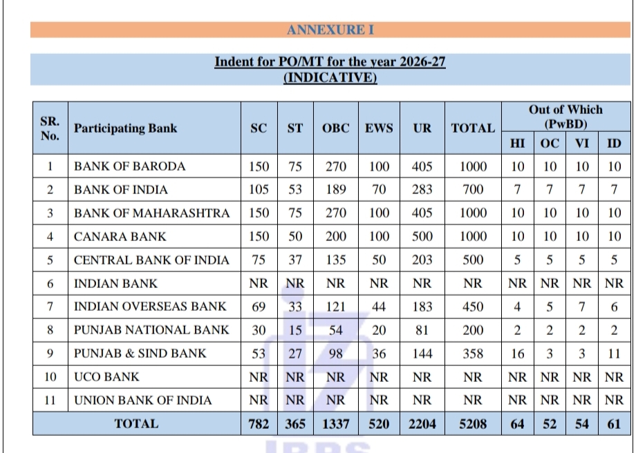 IBPS recruitment Banks Name 